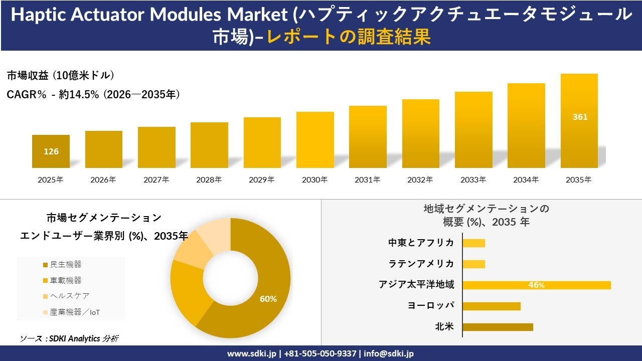 Haptic Actuator Modules Market (ハプティックアクチュエータモジュール市場)：市場傾向、需要、成長分析、および2026－2035年の予測