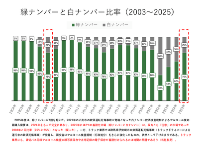 緑ナンバーと白ナンバー比率（2003～2025）