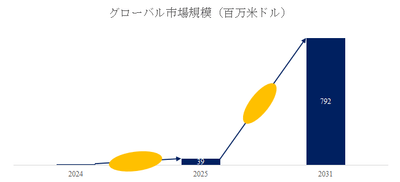 図.   コレステリック液晶（ChLCD）電子ペーパー世界総市場規模