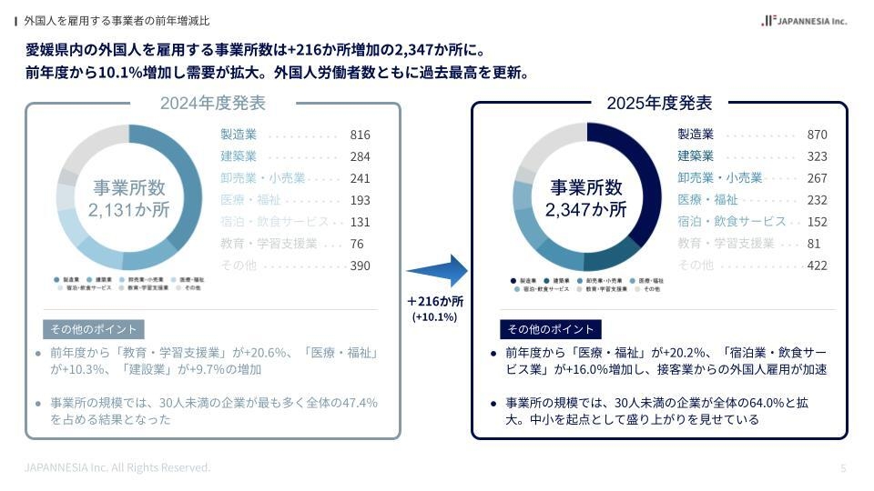 【令和6年】愛媛県の外国人を雇用する事業者推移