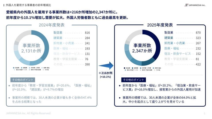 【令和6年】愛媛県の外国人を雇用する事業者推移