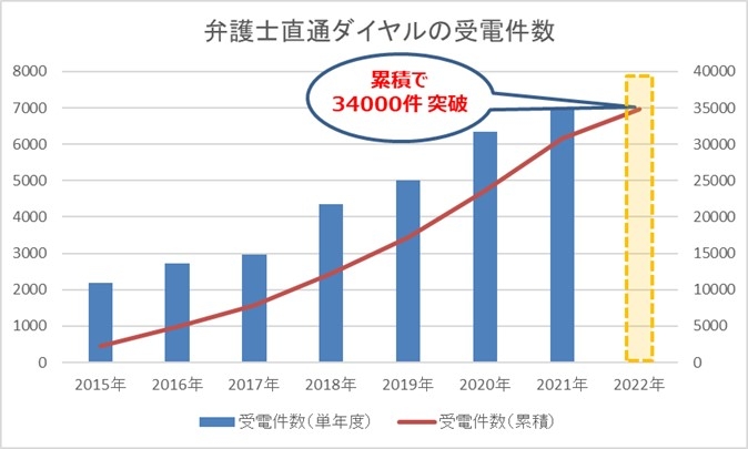 2022年の単年度の受電件数は予測値としてグラフに表記