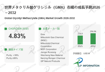 メタクリル酸グリシジル（GMA）調査レポート：市場規模、シェア、動向、予測2026-2032