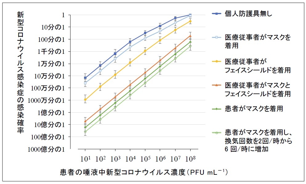 新型コロナウイルス感染患者と1日の間に中程度の接触(1分間の接触を20回)をした場合の医療従事者の経路別感染リスク