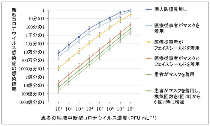 新型コロナウイルス感染患者と1日の間に中程度の接触(1分間の接触を20回)をした場合の医療従事者の経路別感染リスク