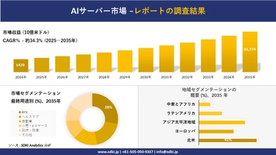 AIサーバー市場の発展、傾向、需要、成長分析および予測2025－2035年