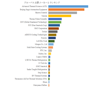 図.   世界の半導体用温度制御チラー市場におけるトップ26企業のランキングと市場シェア