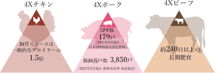 4Xチキン、4Xポーク、4Xビーフ