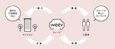 電気自動車シェアリングサービス「weev(ウィーブ)」を 九州大学の学生向けマンションに導入いただきました