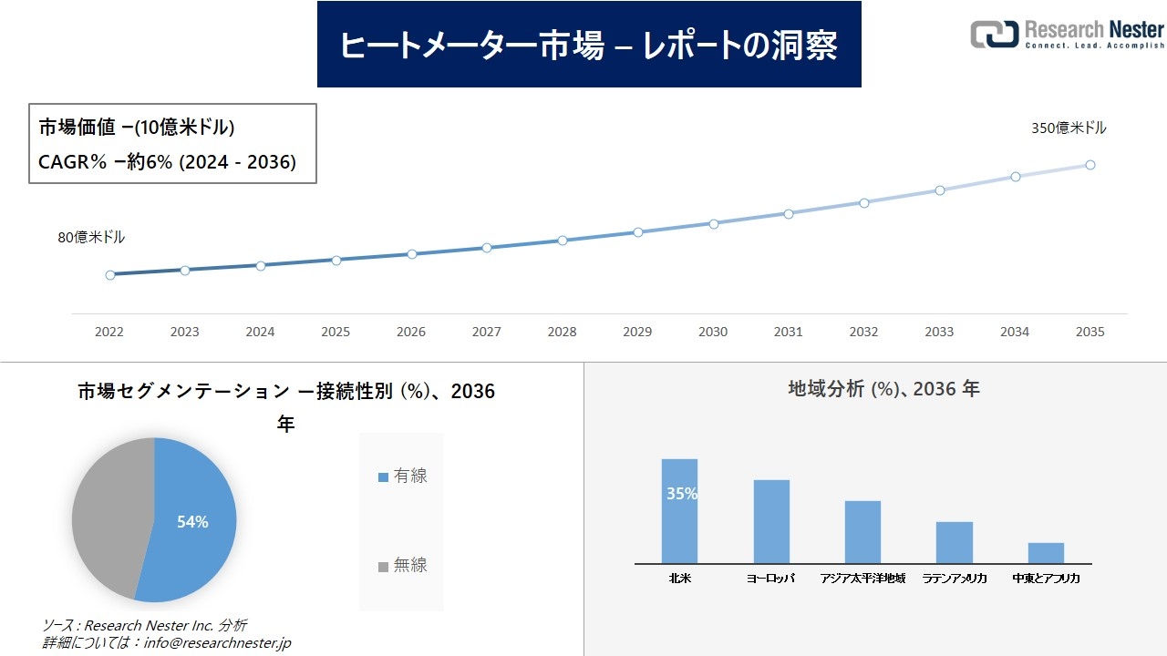ヒートメーター市場調査の発展、傾向、需要、成長分析および予測2024―2036年