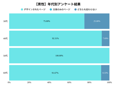 男性の年代別アンケート調査結果