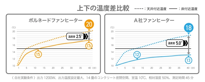 上下の温度差グラフ