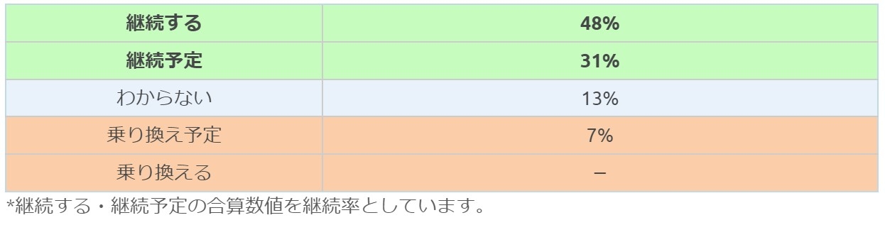 損保ジャパン回答者の継続意向