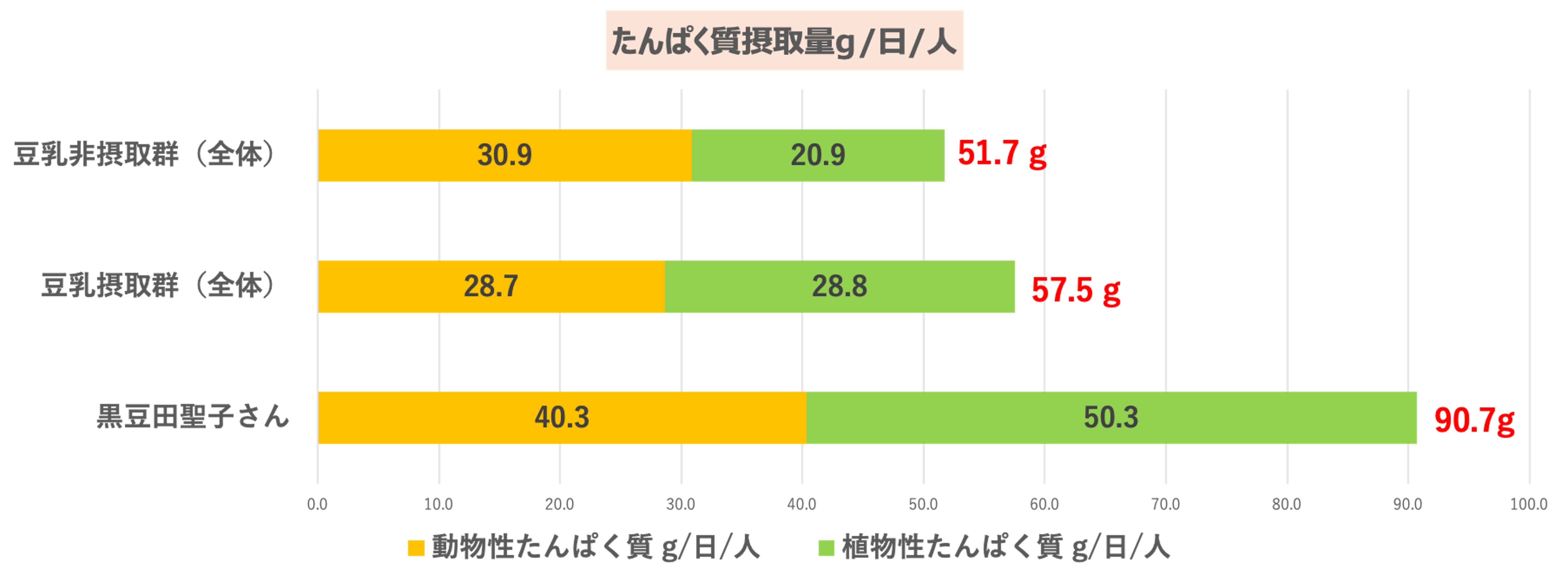 たんぱく質摂取量