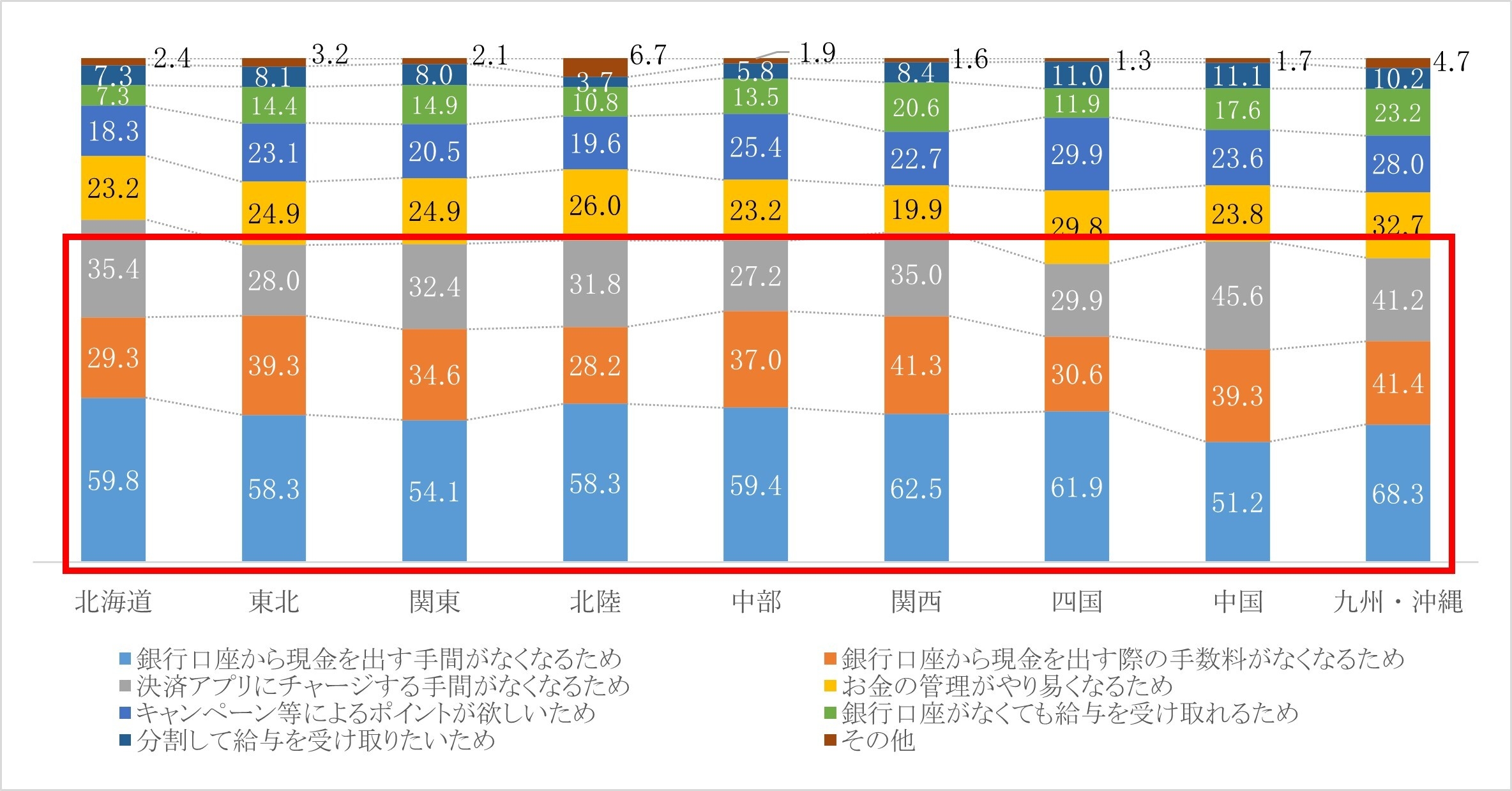 図5. 地域別のデジタル給与の利用を希望する理由(複数回答可)