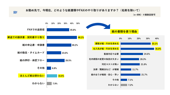 どのような紙書類やFAXのやり取りがあるか