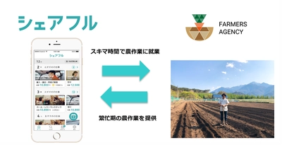 農家の繁忙期の労働力不足をスキマ時間で解決 シェアフルが山梨県内でワークシェアリング事業開始