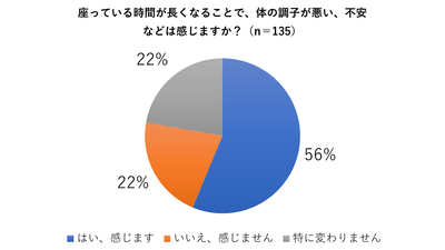 座っている時間が長くなったと回答した人の約6割が体調不安がある