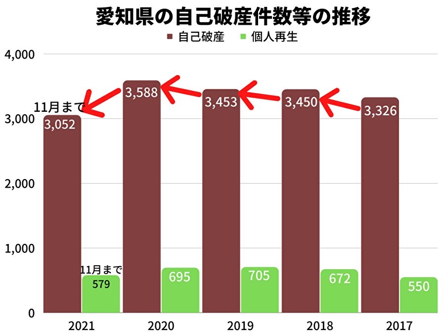 2021年の愛知県の自己破産件数は、11月時点で2020年同月比約6%減！