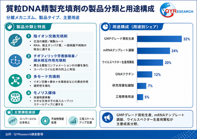 図. 質粒DNA精製充填剤の製品分類と用途構成