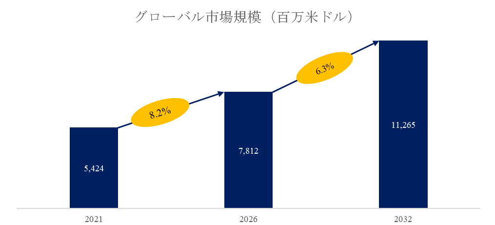 フォトマスク市場規模分析レポート：2026年は7812百万米ドルに到達予測