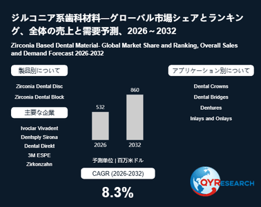 上記の図表／データは、QYResearchの最新レポート「ジルコニア系歯科材料―グローバル市場シェアとランキング、全体の売上と需要予測、2026～2032」から引用されています。