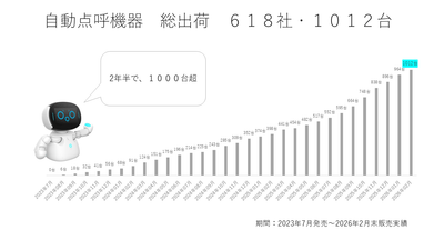 自動点呼機器　総出荷　618社・1012台