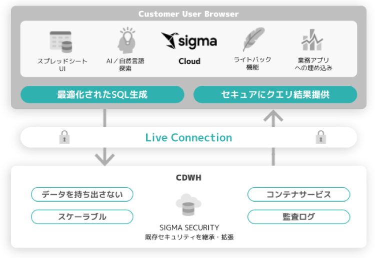 アシスト、クラウドネイティブBI「Sigma」を提供開始