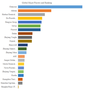 図.   世界のフッ素化合物市場におけるトップ22企業のランキングと市場シェア（2024年の調査データに基づく；最新のデータは、当社の最新調査データに基づいている）