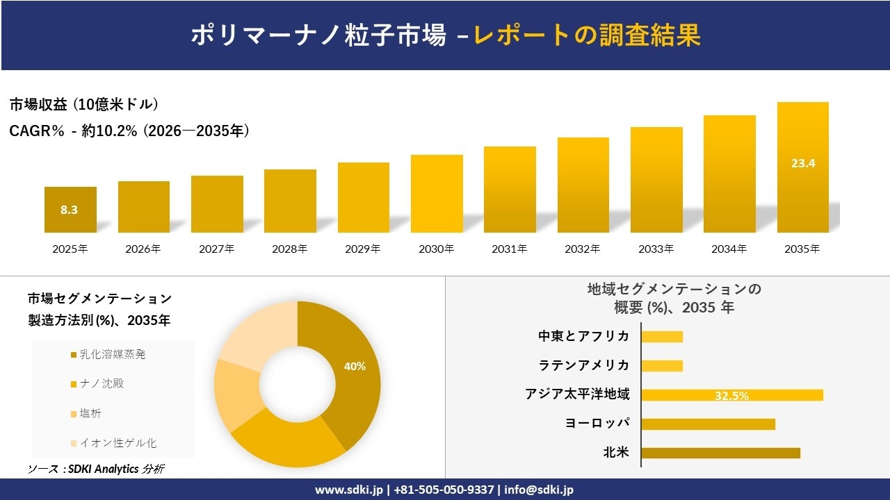 ポリマーナノ粒子市場の発展、傾向、需要、成長分析および予測2026-2035年