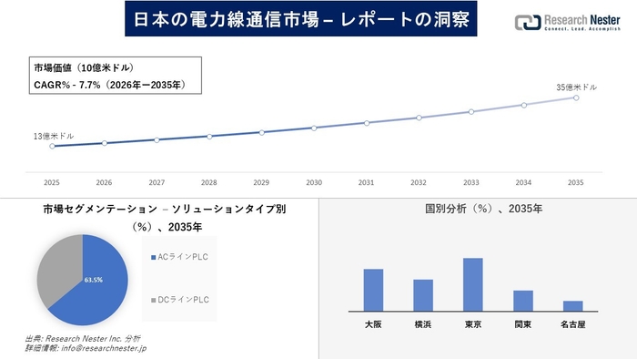 日本の電力線通信市場