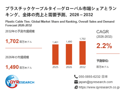 上記の図表／データは、QYResearchの最新レポート「プラスチックケーブルタイ―グローバル市場シェアとランキング、全体の売上と需要予測、2026～2032」から引用されています。