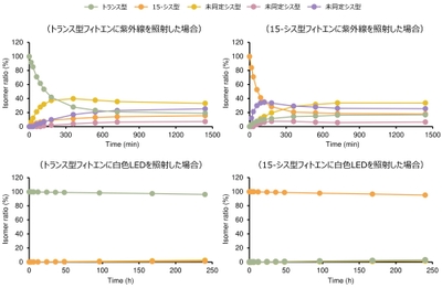 図３： 光照射（紫外線・白色LED）によるフィトエンの異性化挙動