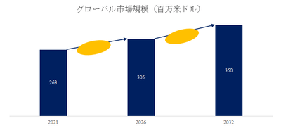 図.   家庭用および園芸機器用の2ストロークエンジン世界総市場規模