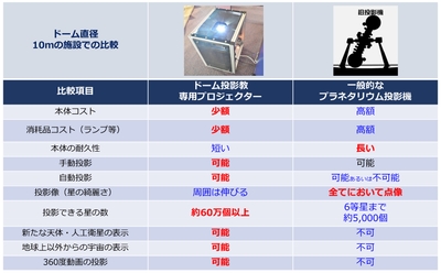 ※新たな天体・人工衛星の表示、地球以外からの宇宙の表示、360度動画の投影は、補助投影機を用いれば従来の一般的な投影機でも可能です