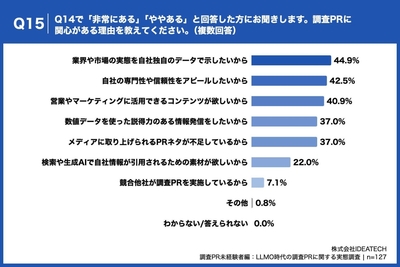 Q15. Q14で「非常にある」「ややある」と回答した方にお聞きします。調査PRに関心がある理由を教えてください。（複数回答）