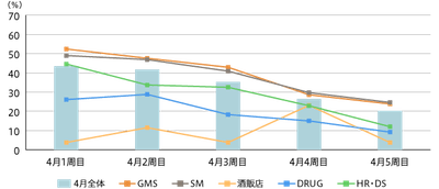 【図2】2020年4月チェーン別チラシ発行状況（2020年4月全体チェーン数 n=912 GMS n=21 SM n=629 酒販店 n=26 DRUG n=153 HR・DS n=83）