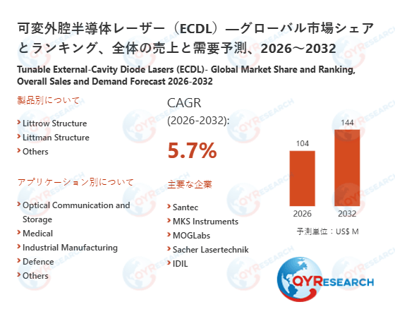 可変外腔半導体レーザー（ECDL）の世界市場規模：最新トレンド、成長要因、今後動向2026-2032