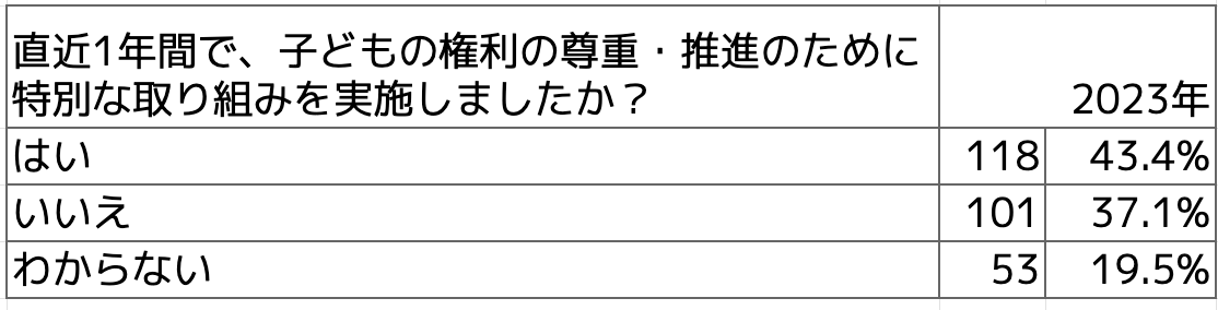 Q直近1年間で、子どもの権利の尊重・推進のために、特別な取り組みを実施しましたか?