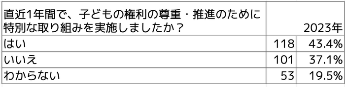 Q直近1年間で、子どもの権利の尊重・推進のために、特別な取り組みを実施しましたか?