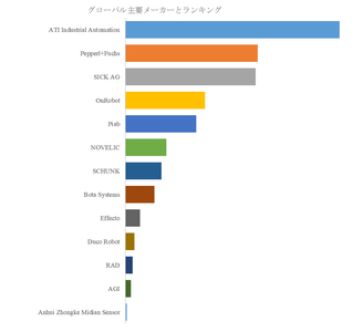 図.   世界のロボット衝突センサー市場におけるトップ13企業のランキングと市場シェア（2025年の調査データに基づく；最新のデータは、当社の最新調査データに基づいている）