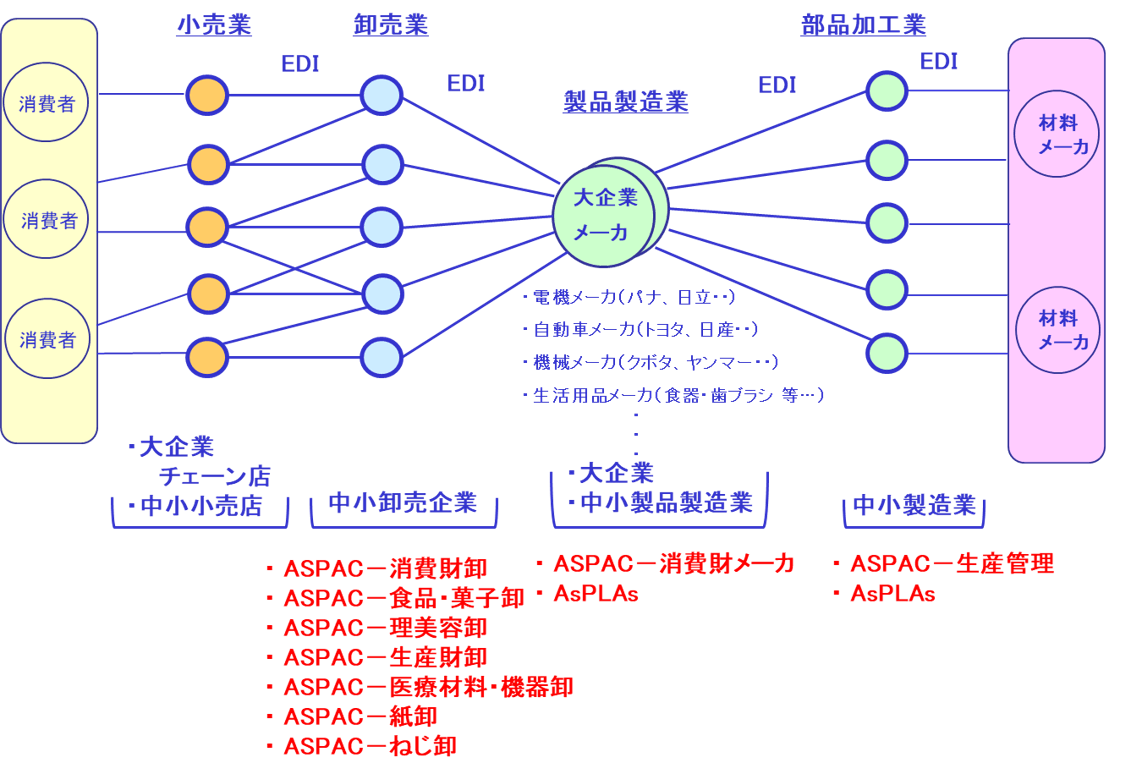 わが国サプライチェーンでのASPACのサポート