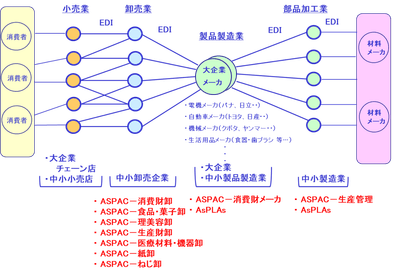 わが国サプライチェーンでのASPACのサポート