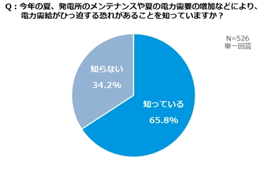 【ダイキン】電気代上昇・電力ひっ迫の夏、 ９割の人が「省エネ・節電に積極的に取り組みたい」