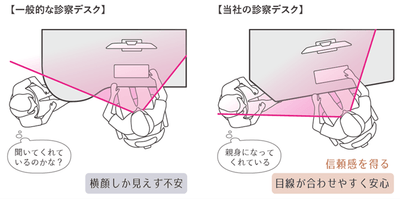 体の向きを患者側へ少し開く角度に設計