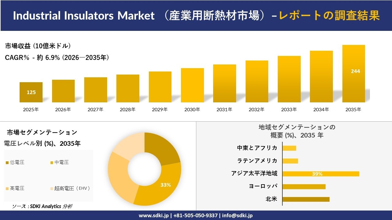 Industrial Insulators Market （産業用断熱材市場）傾向、需要、成長分析、および2026－2035年の予測