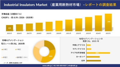 産業用断熱材市場の収益推移と地域別シェア分布（2025-2035年予測）