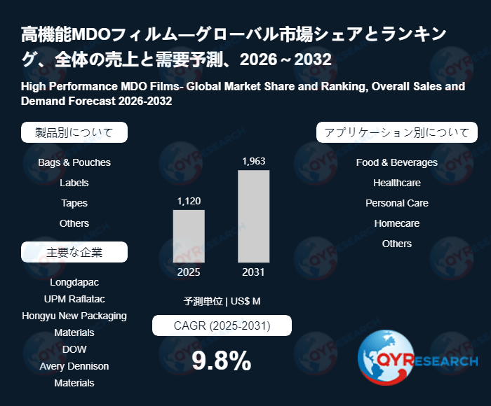 高機能MDOフィルム日本市場分析レポート:市場規模、成長率、主要企業の動向2026-2032