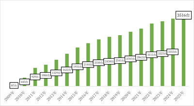 アルコール・インターロック装置 累計