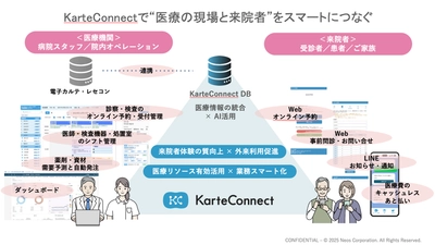 つるかめクリニック3拠点へ　ネオスの外来DXプラットフォーム【KarteConnect】を導入